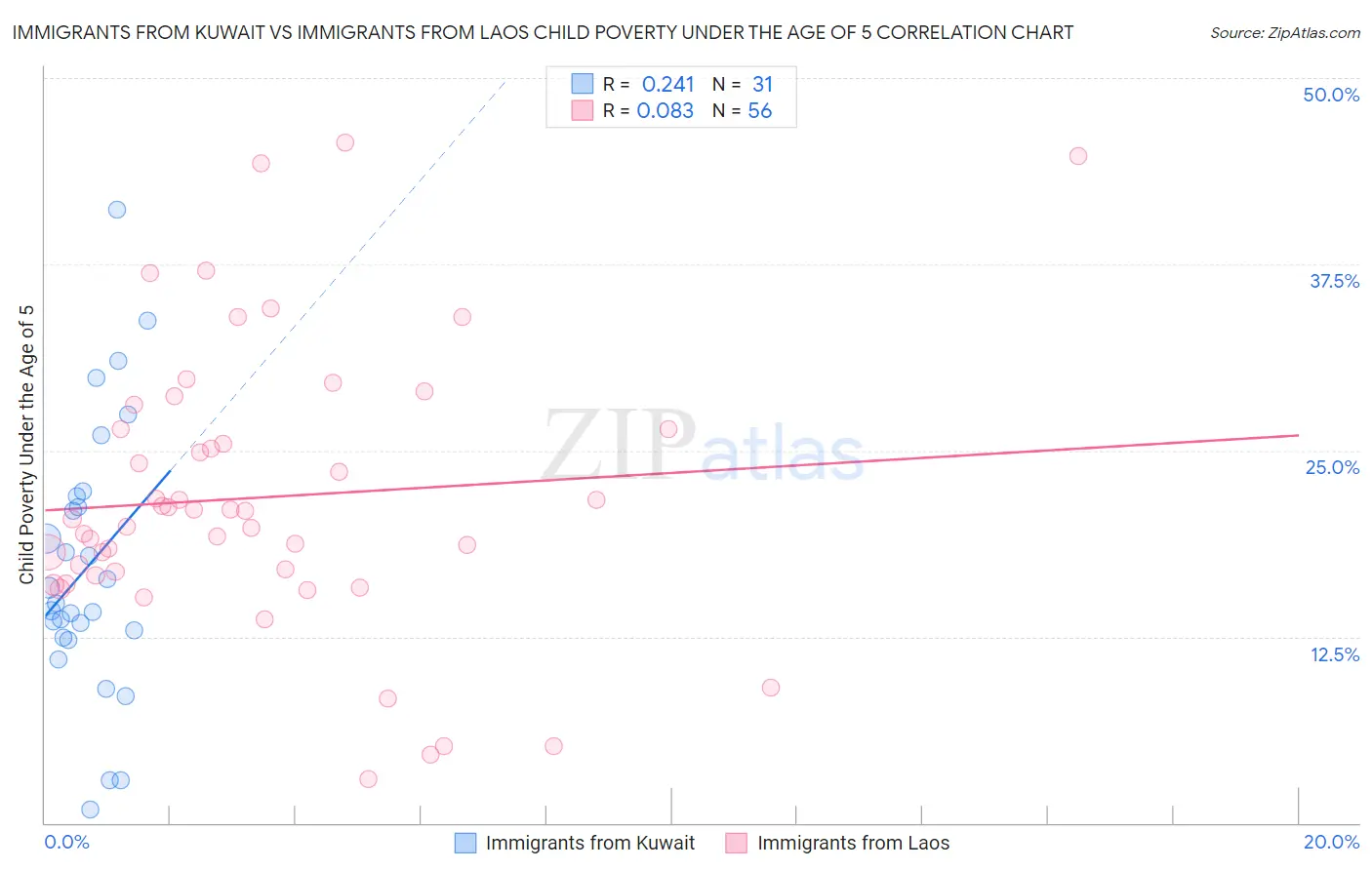 Immigrants from Kuwait vs Immigrants from Laos Child Poverty Under the Age of 5