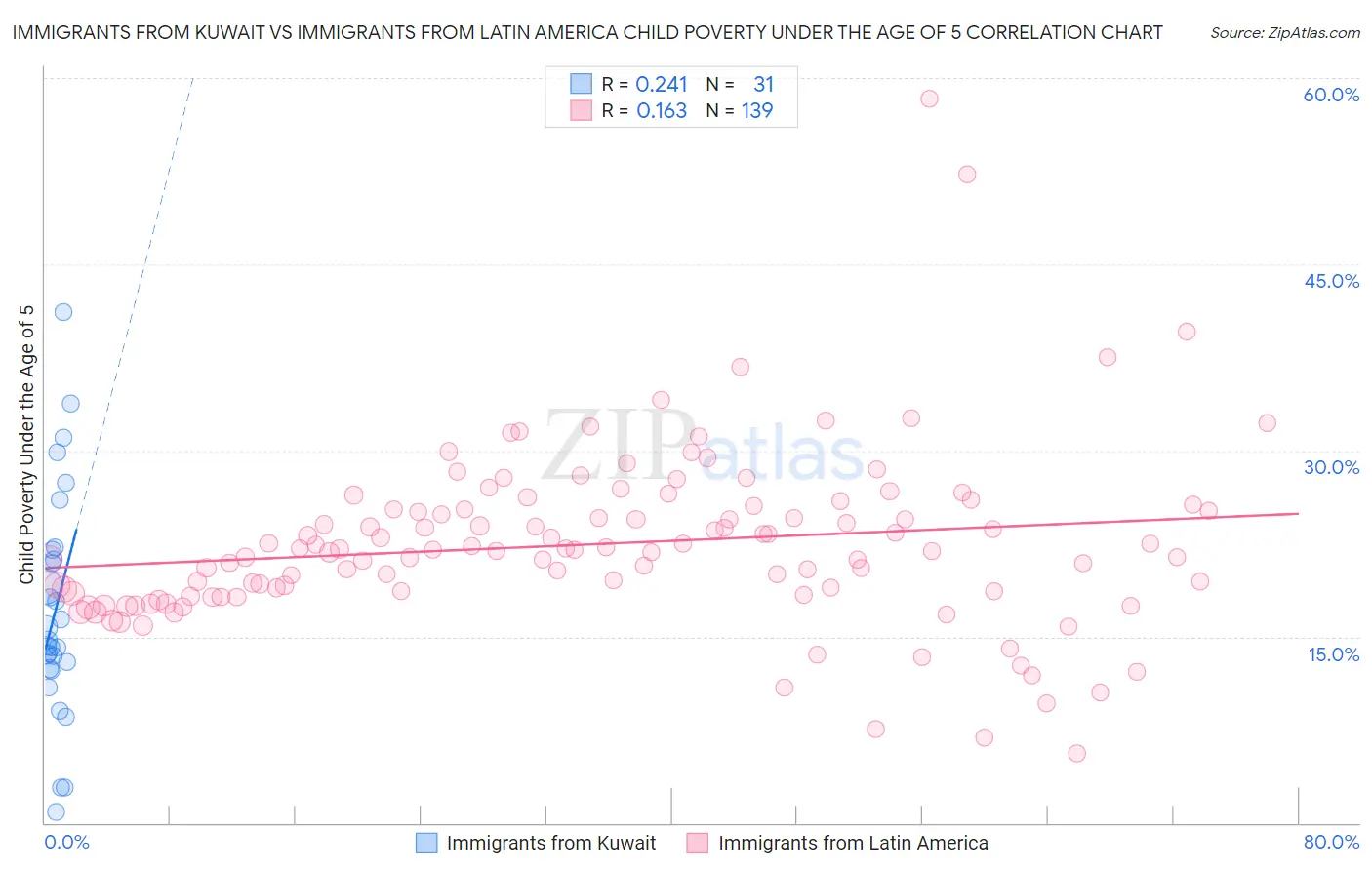 Immigrants from Kuwait vs Immigrants from Latin America Child Poverty Under the Age of 5