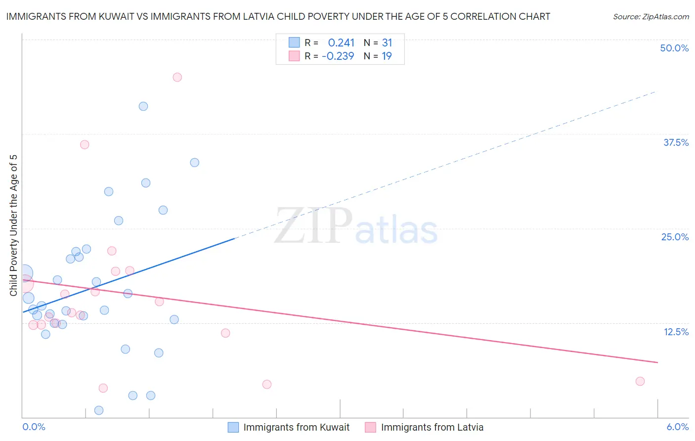 Immigrants from Kuwait vs Immigrants from Latvia Child Poverty Under the Age of 5
