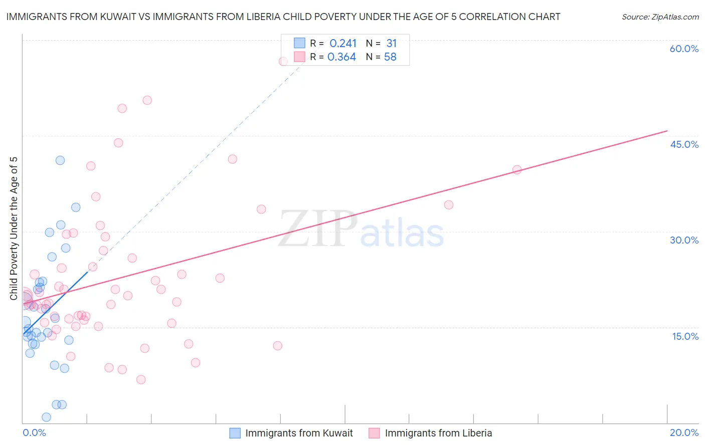 Immigrants from Kuwait vs Immigrants from Liberia Child Poverty Under the Age of 5