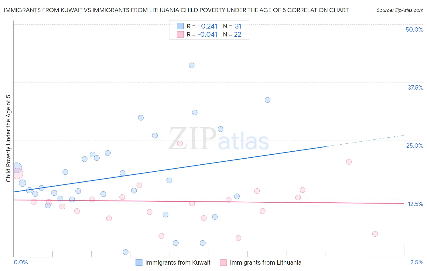 Immigrants from Kuwait vs Immigrants from Lithuania Child Poverty Under the Age of 5