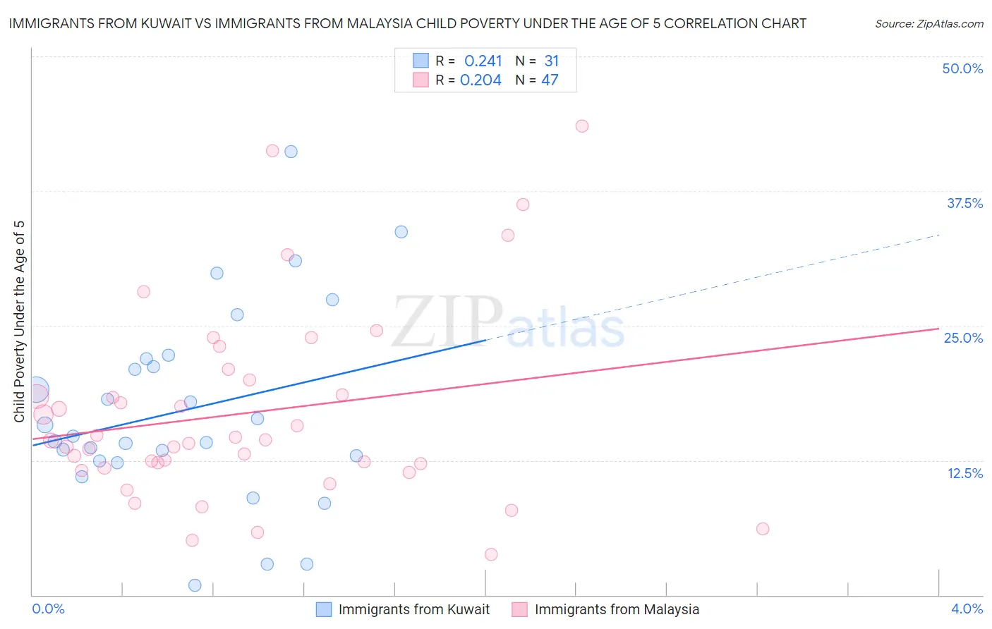 Immigrants from Kuwait vs Immigrants from Malaysia Child Poverty Under the Age of 5