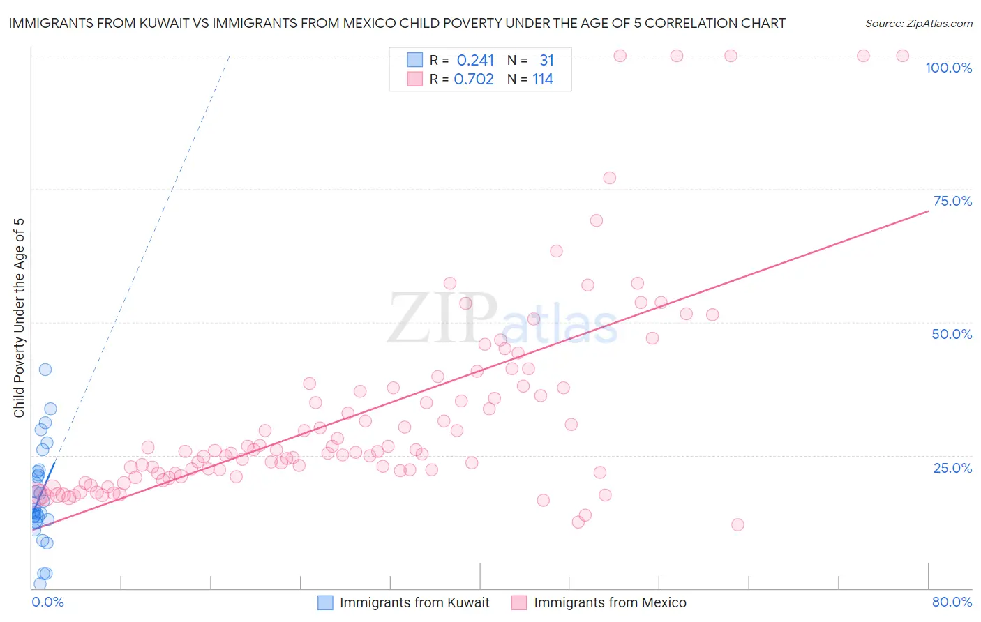 Immigrants from Kuwait vs Immigrants from Mexico Child Poverty Under the Age of 5