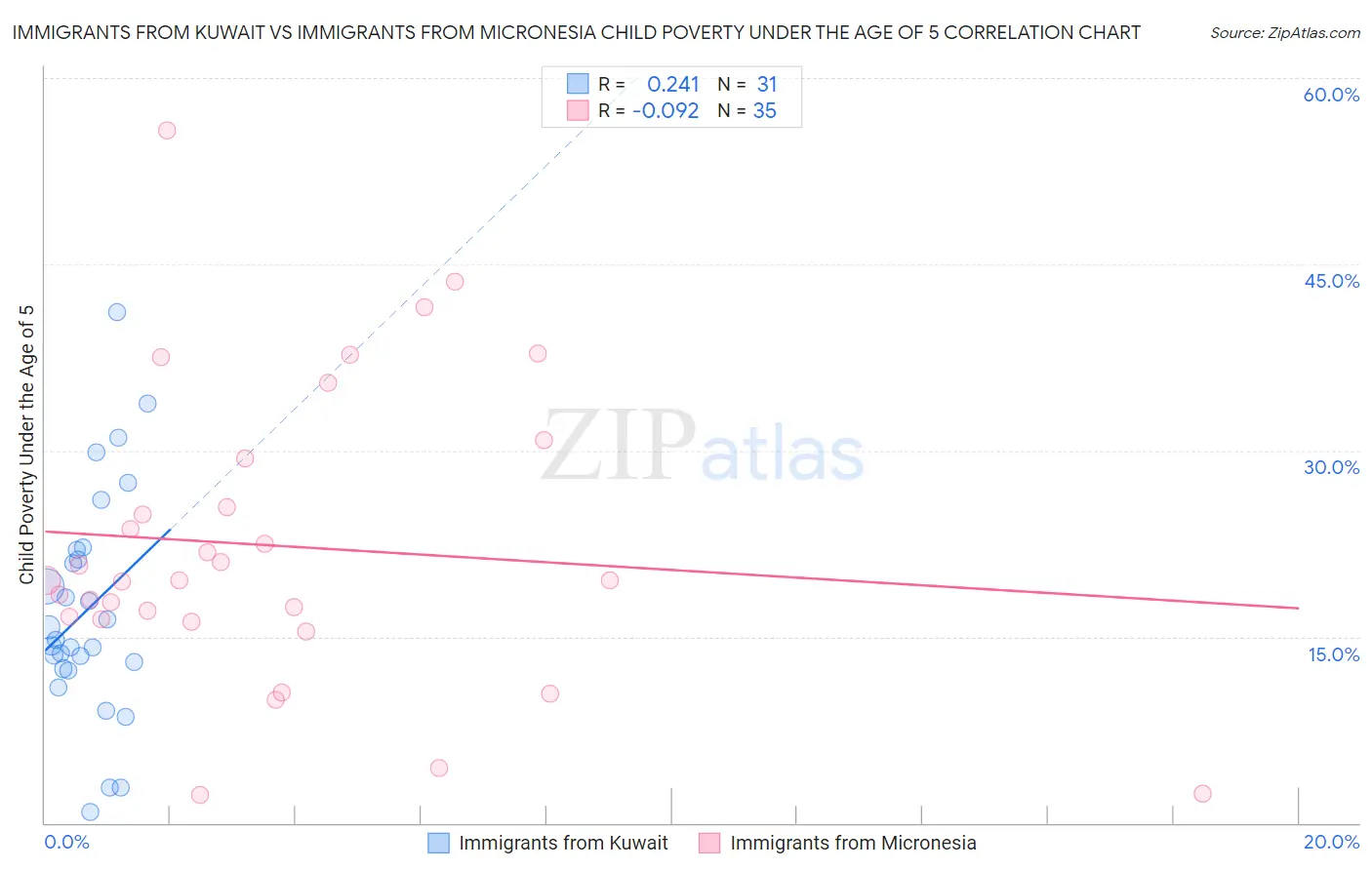 Immigrants from Kuwait vs Immigrants from Micronesia Child Poverty Under the Age of 5