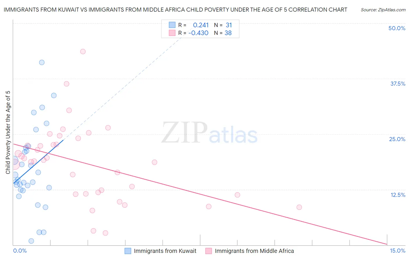 Immigrants from Kuwait vs Immigrants from Middle Africa Child Poverty Under the Age of 5
