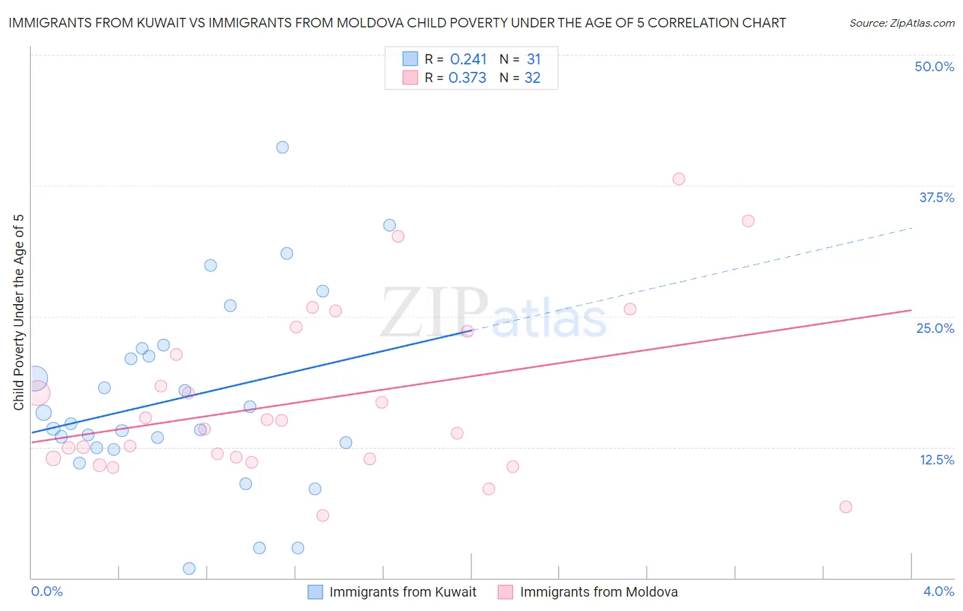 Immigrants from Kuwait vs Immigrants from Moldova Child Poverty Under the Age of 5
