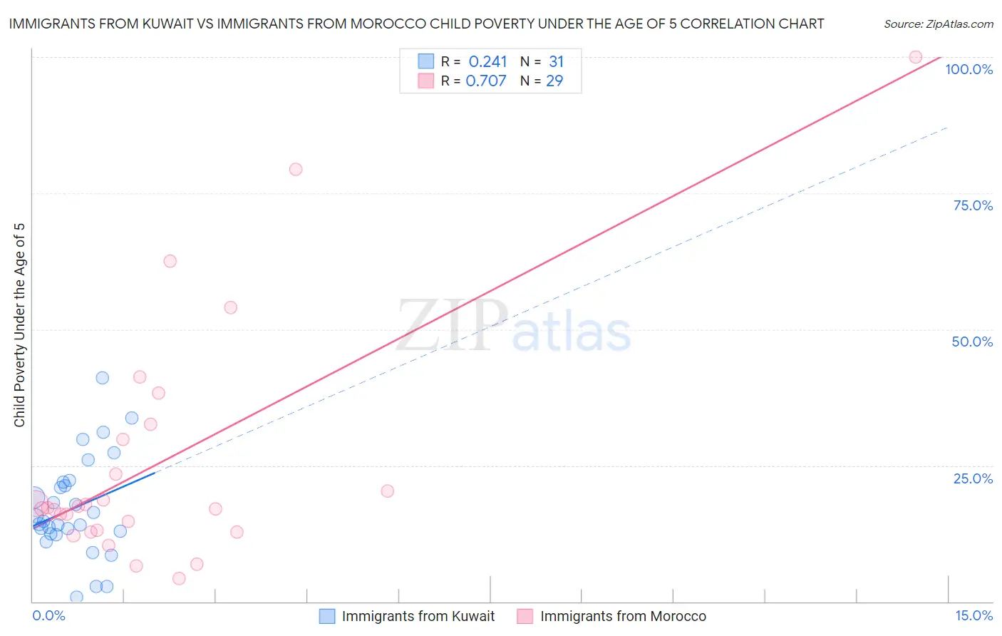 Immigrants from Kuwait vs Immigrants from Morocco Child Poverty Under the Age of 5