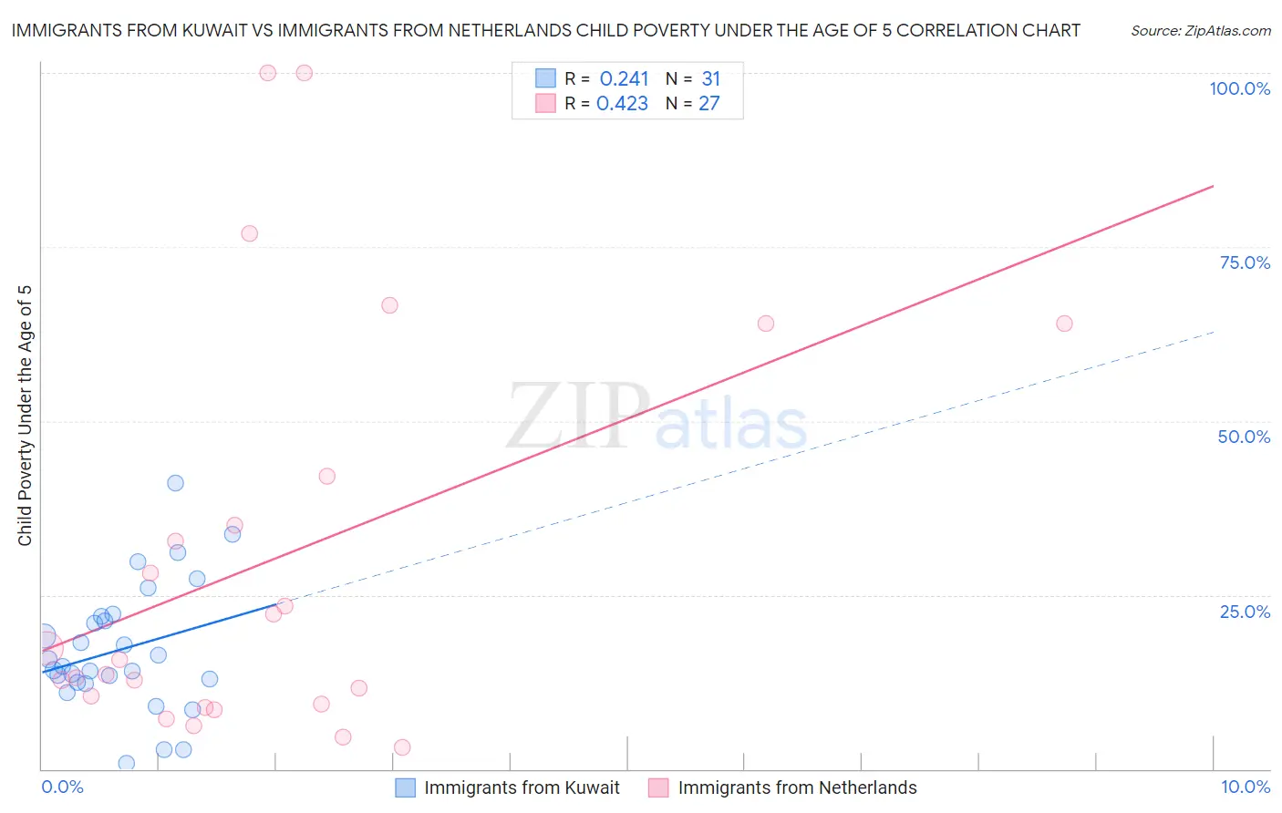 Immigrants from Kuwait vs Immigrants from Netherlands Child Poverty Under the Age of 5