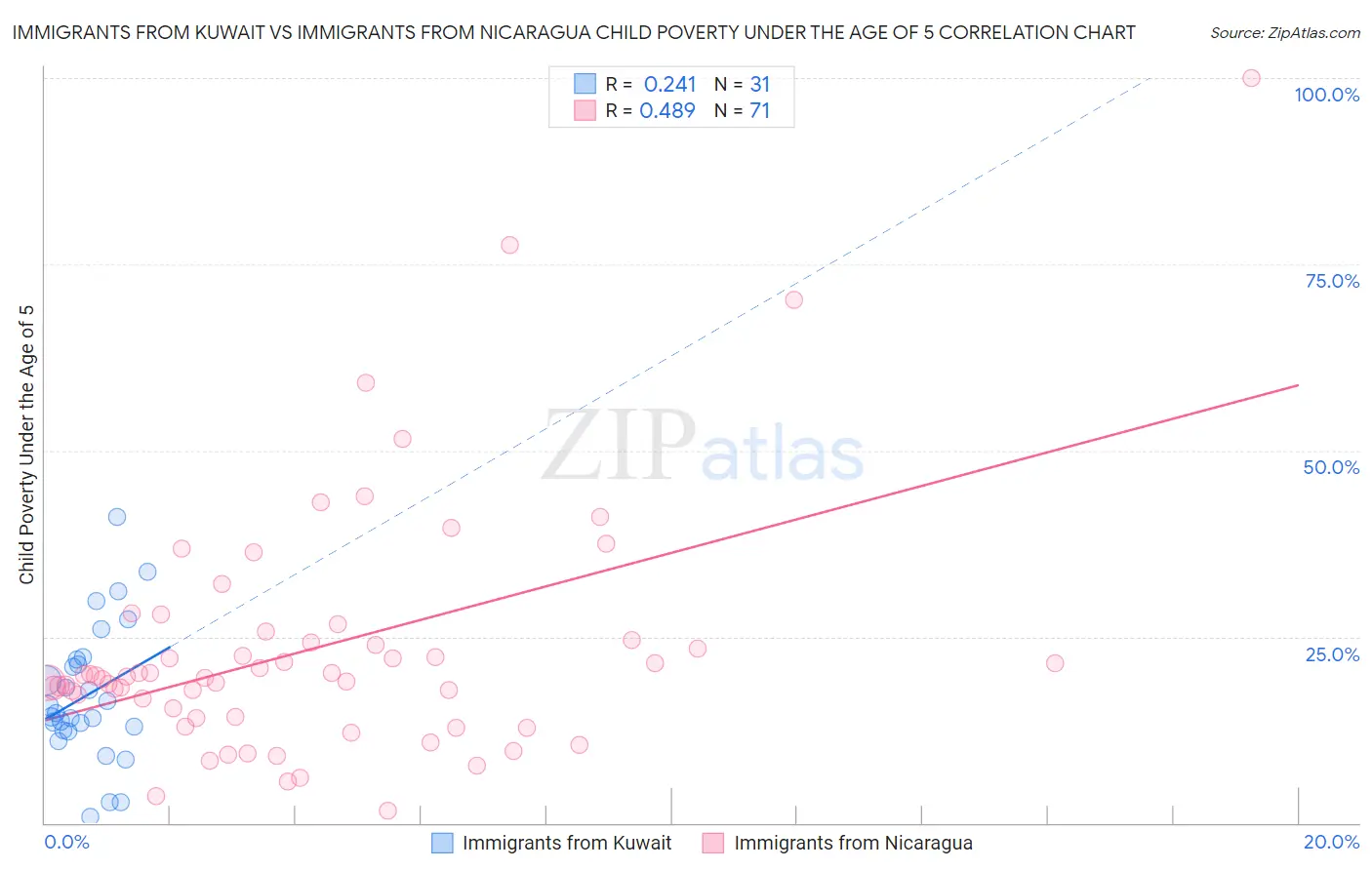 Immigrants from Kuwait vs Immigrants from Nicaragua Child Poverty Under the Age of 5