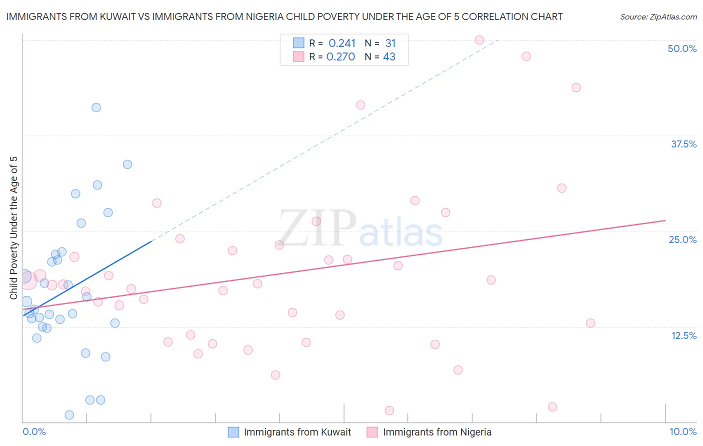 Immigrants from Kuwait vs Immigrants from Nigeria Child Poverty Under the Age of 5