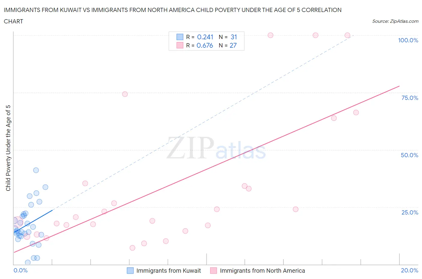 Immigrants from Kuwait vs Immigrants from North America Child Poverty Under the Age of 5