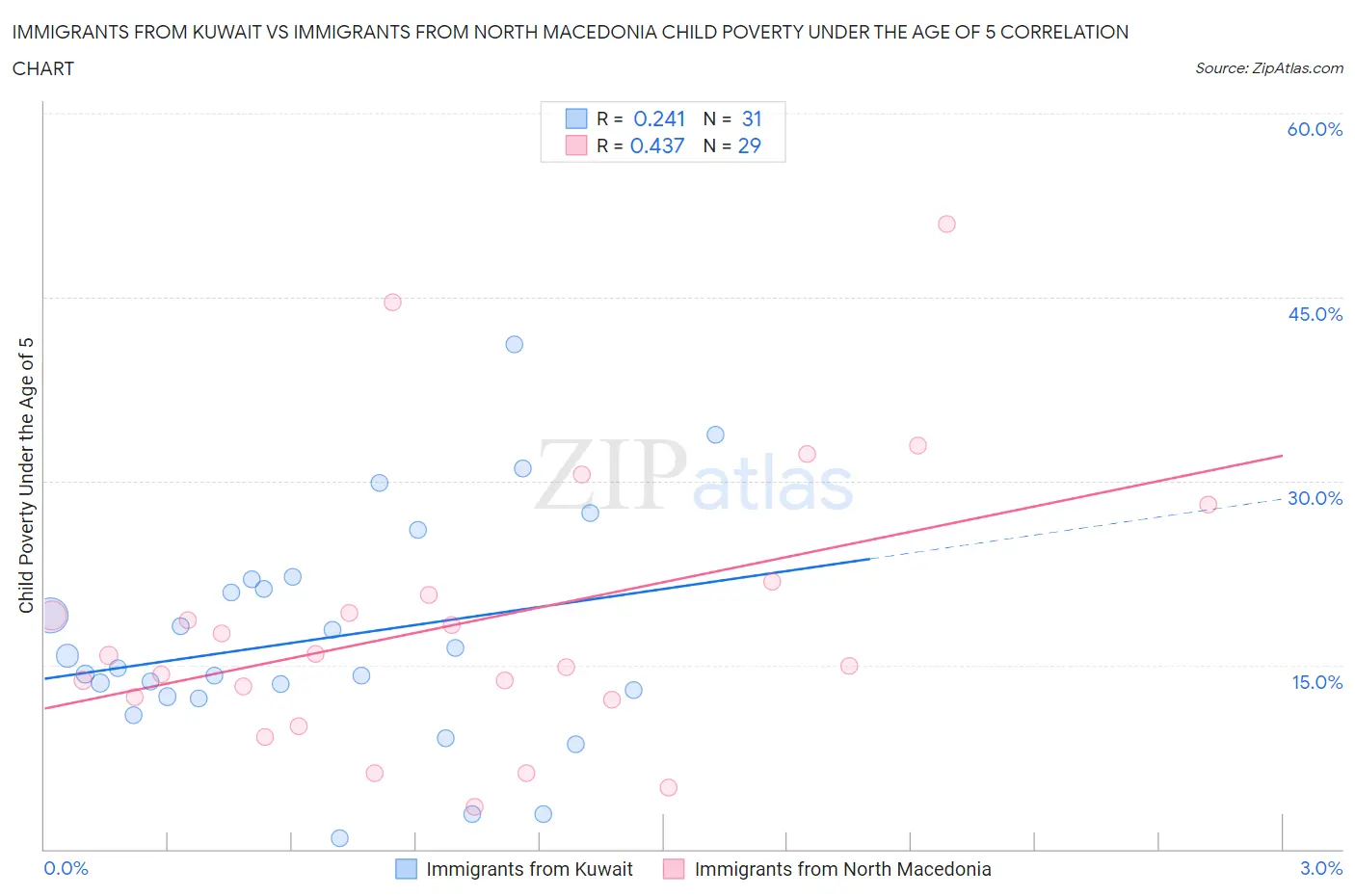 Immigrants from Kuwait vs Immigrants from North Macedonia Child Poverty Under the Age of 5