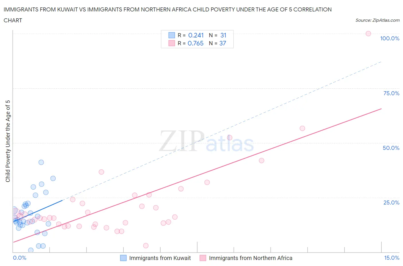 Immigrants from Kuwait vs Immigrants from Northern Africa Child Poverty Under the Age of 5