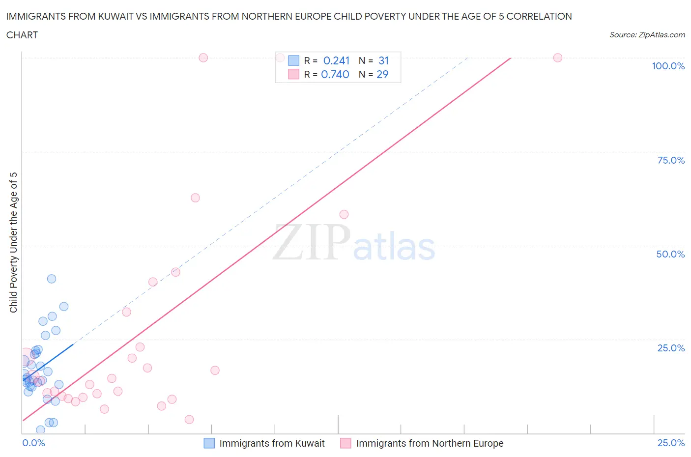 Immigrants from Kuwait vs Immigrants from Northern Europe Child Poverty Under the Age of 5