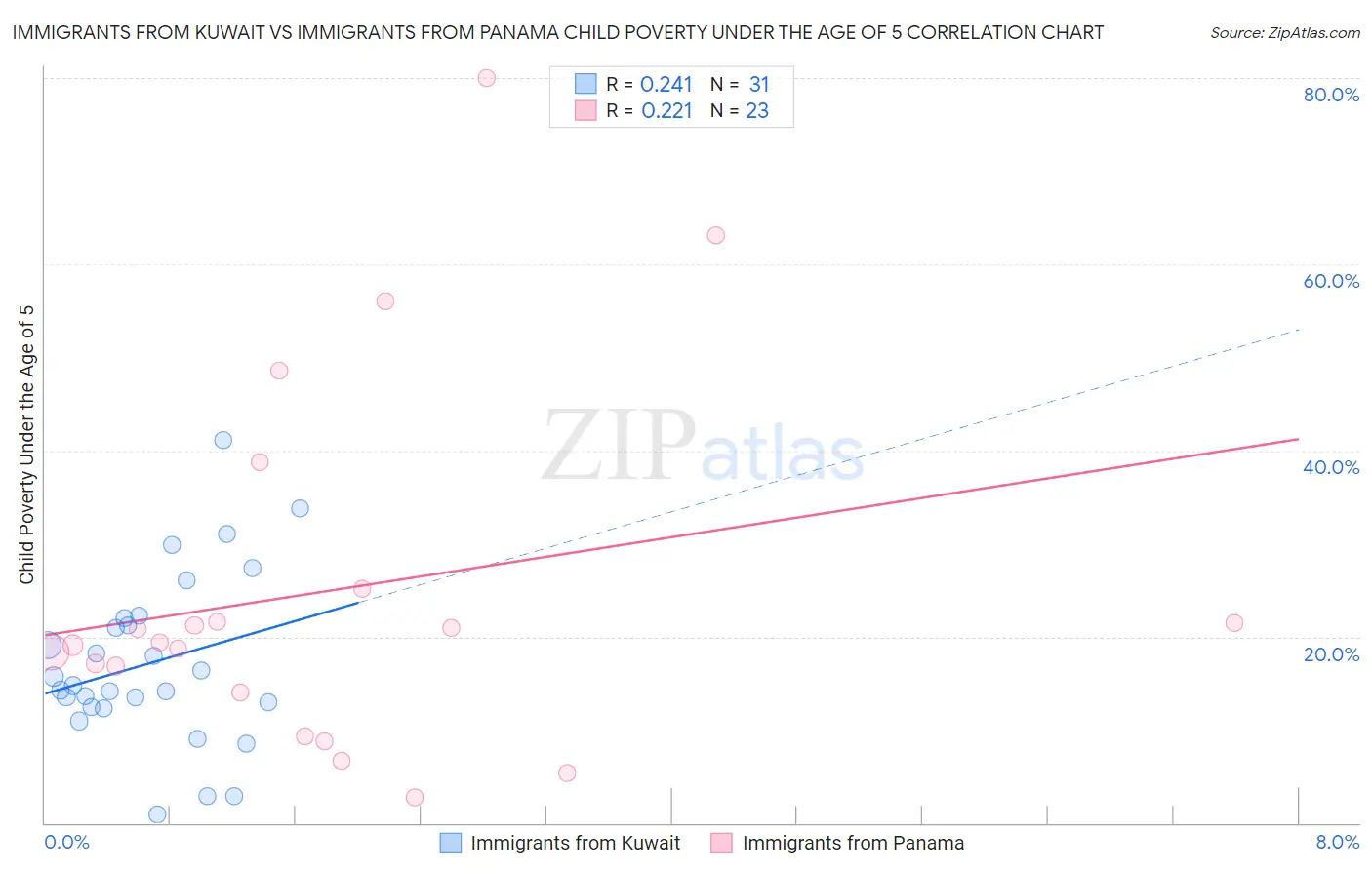 Immigrants from Kuwait vs Immigrants from Panama Child Poverty Under the Age of 5