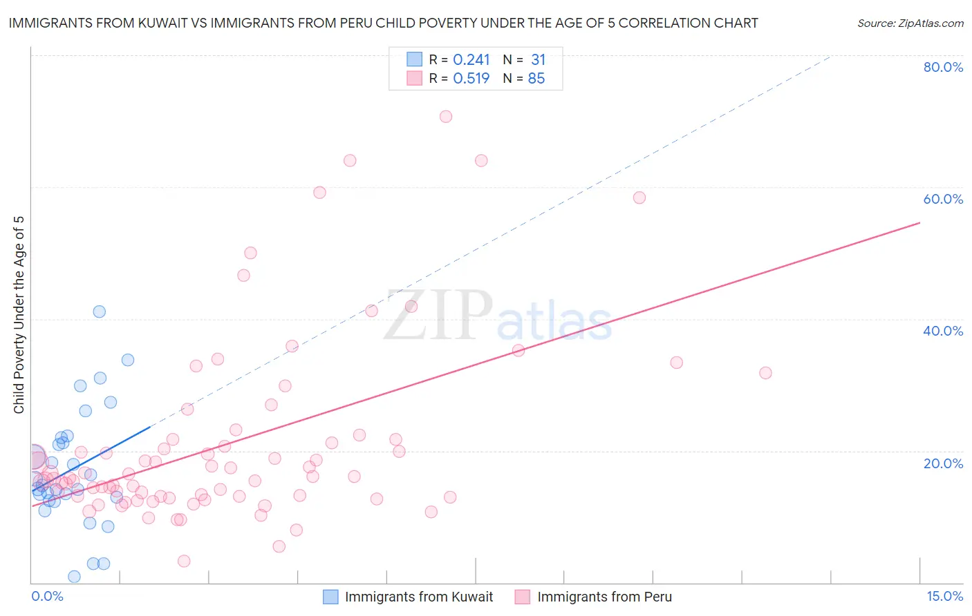 Immigrants from Kuwait vs Immigrants from Peru Child Poverty Under the Age of 5