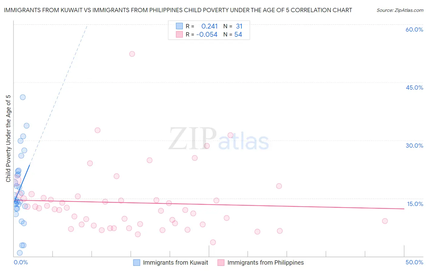 Immigrants from Kuwait vs Immigrants from Philippines Child Poverty Under the Age of 5