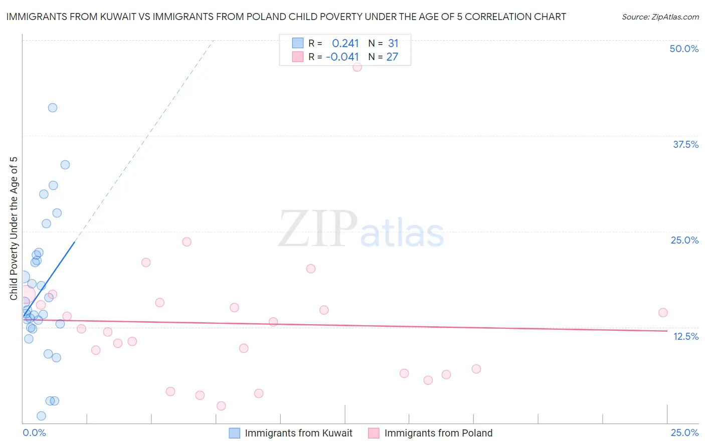 Immigrants from Kuwait vs Immigrants from Poland Child Poverty Under the Age of 5