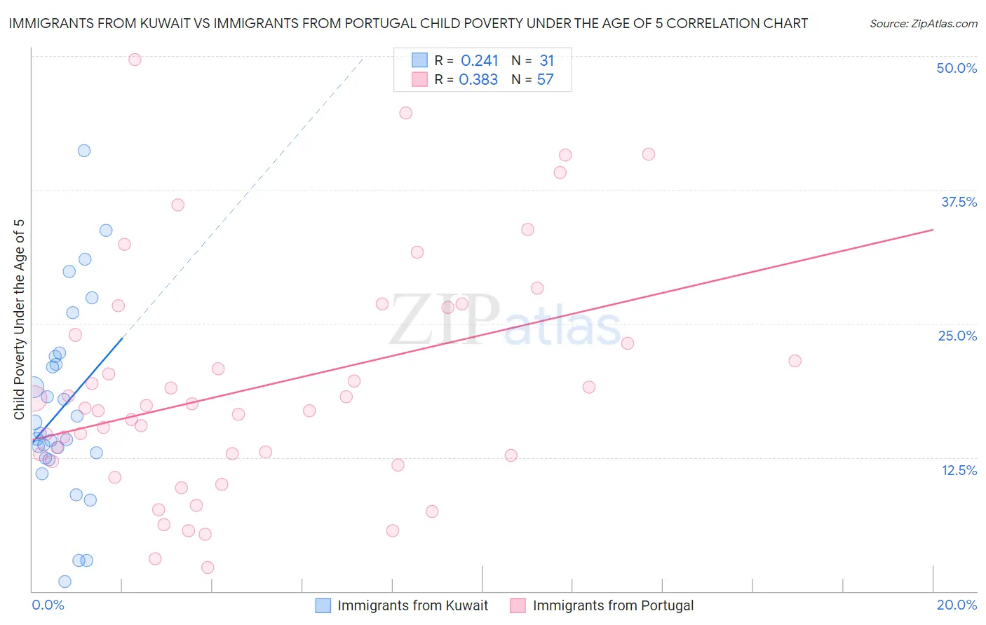 Immigrants from Kuwait vs Immigrants from Portugal Child Poverty Under the Age of 5