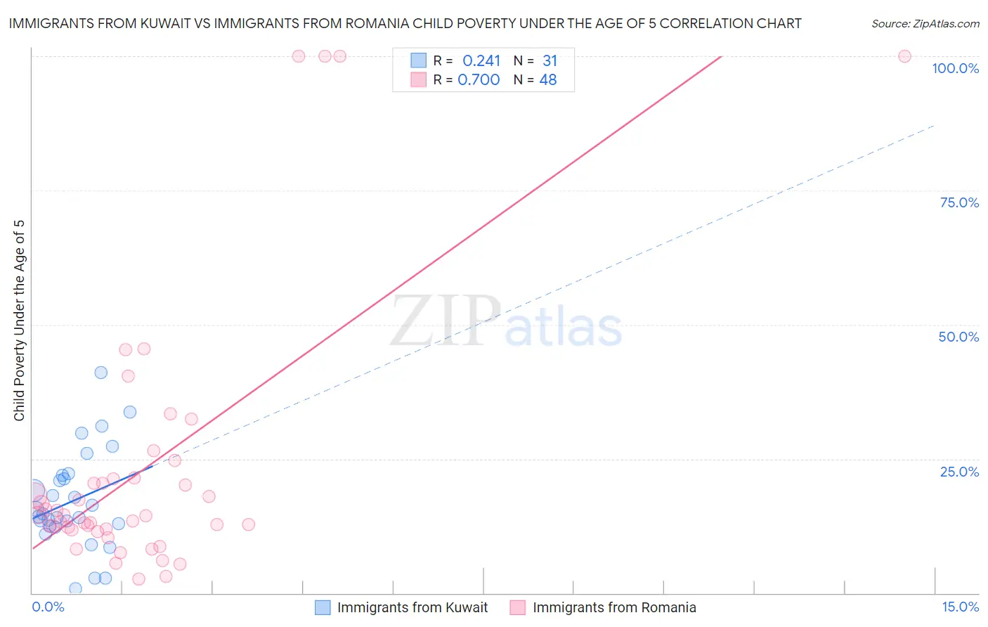 Immigrants from Kuwait vs Immigrants from Romania Child Poverty Under the Age of 5