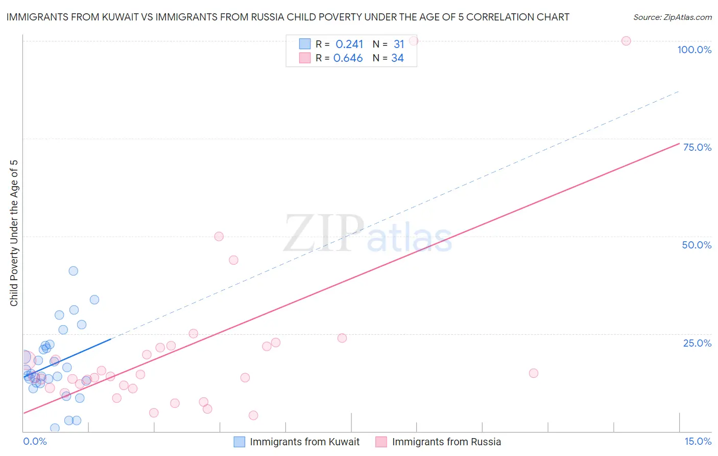 Immigrants from Kuwait vs Immigrants from Russia Child Poverty Under the Age of 5