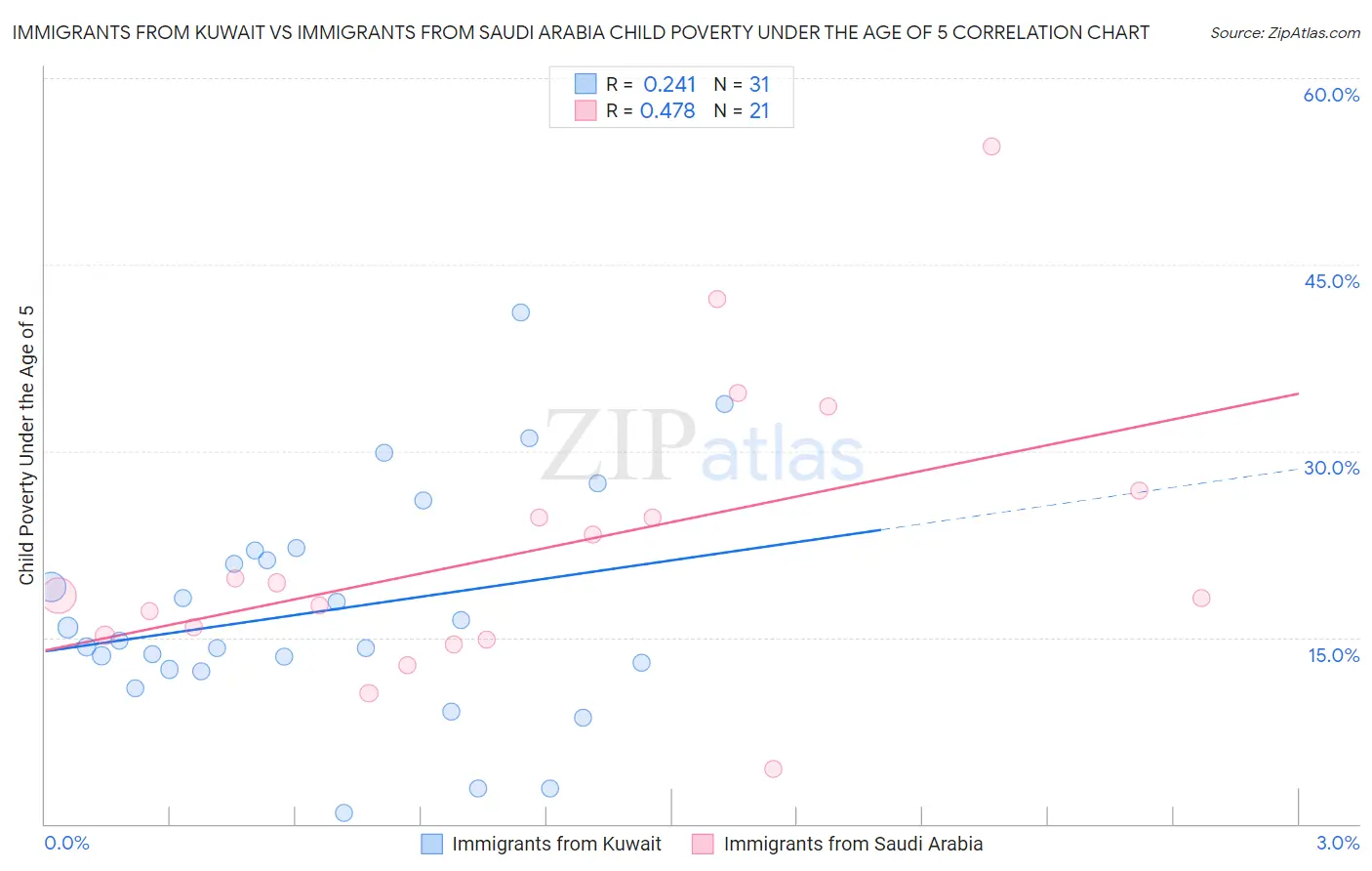 Immigrants from Kuwait vs Immigrants from Saudi Arabia Child Poverty Under the Age of 5