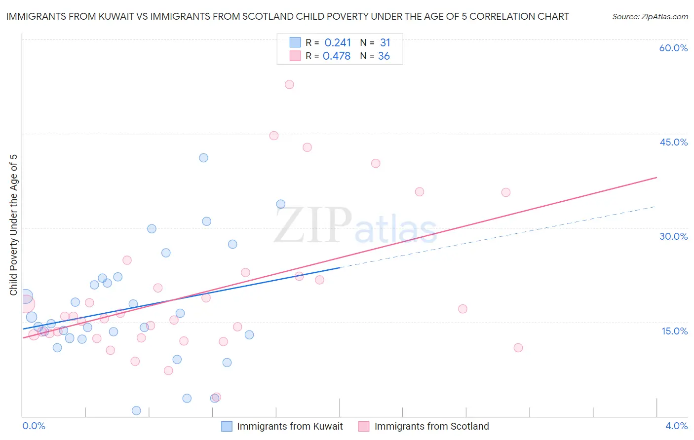 Immigrants from Kuwait vs Immigrants from Scotland Child Poverty Under the Age of 5