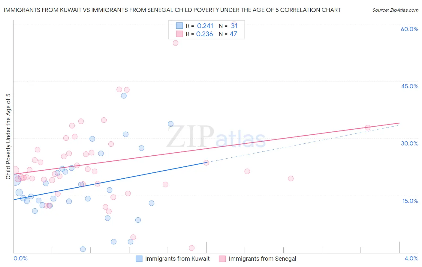 Immigrants from Kuwait vs Immigrants from Senegal Child Poverty Under the Age of 5