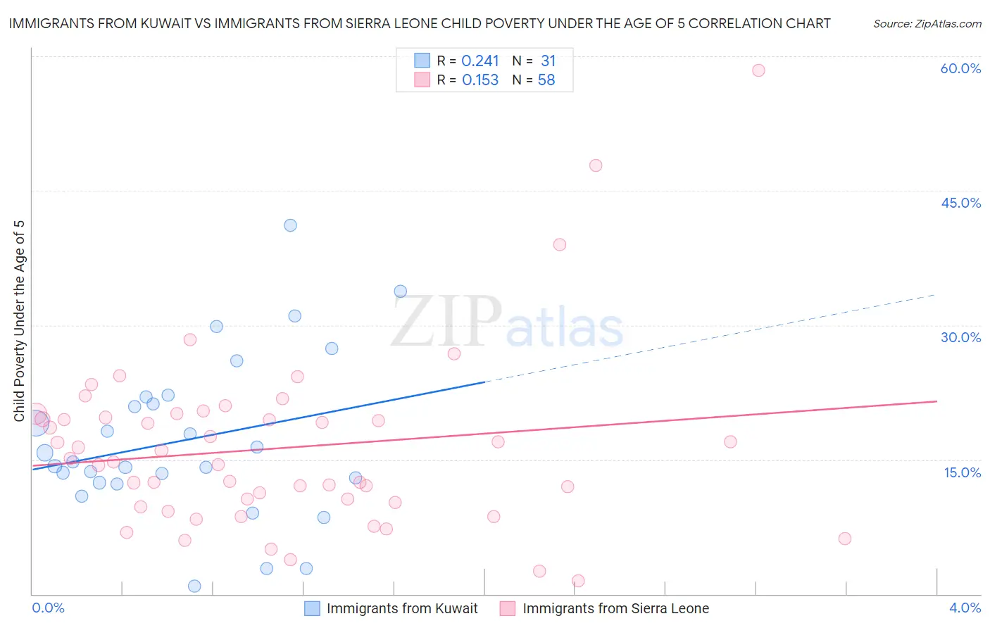 Immigrants from Kuwait vs Immigrants from Sierra Leone Child Poverty Under the Age of 5
