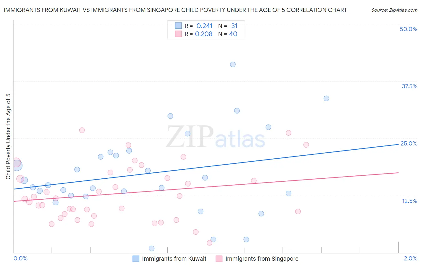 Immigrants from Kuwait vs Immigrants from Singapore Child Poverty Under the Age of 5