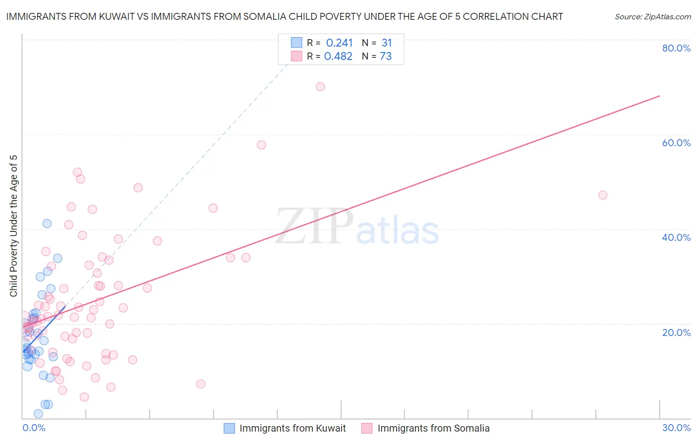 Immigrants from Kuwait vs Immigrants from Somalia Child Poverty Under the Age of 5