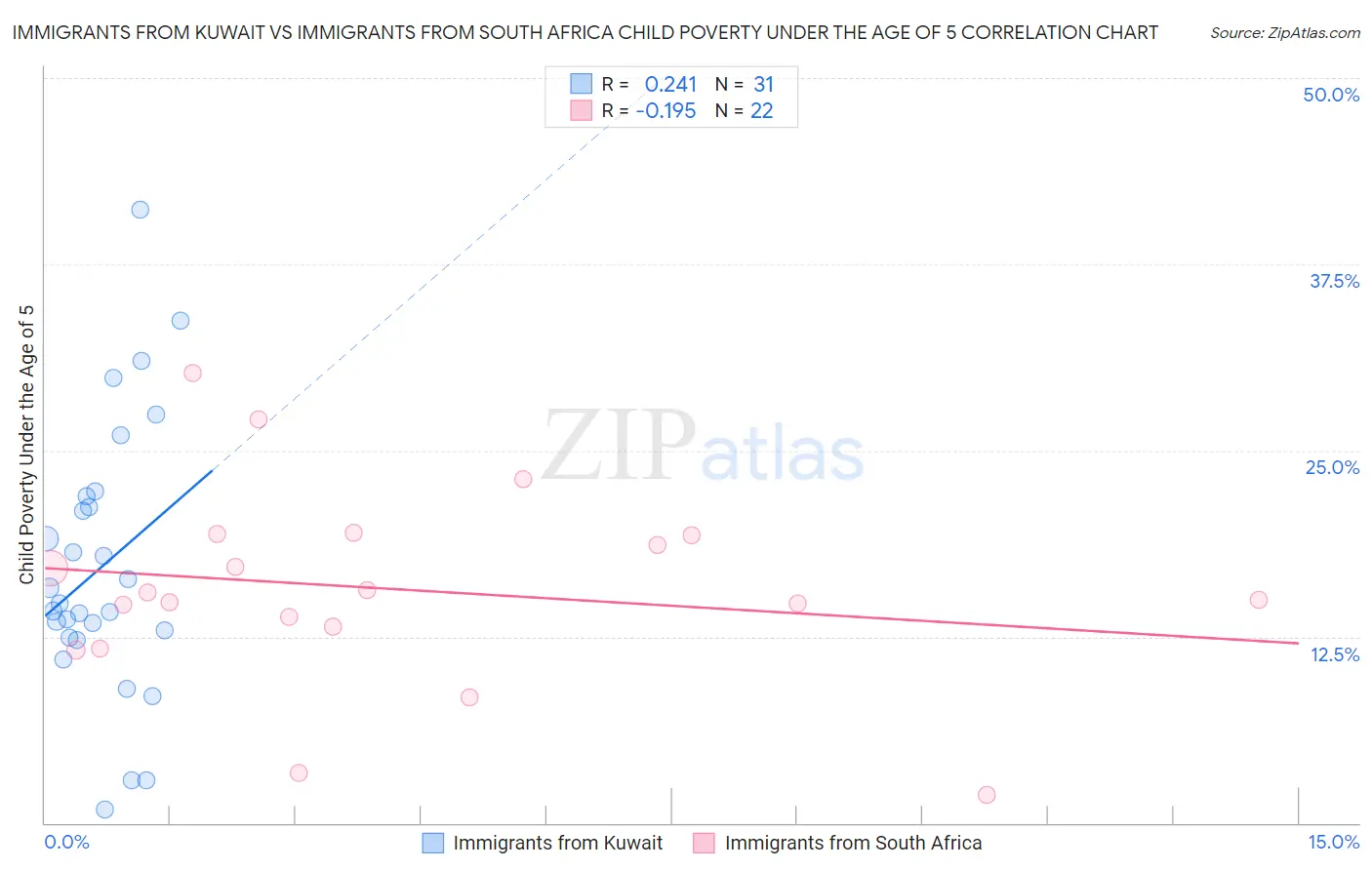 Immigrants from Kuwait vs Immigrants from South Africa Child Poverty Under the Age of 5