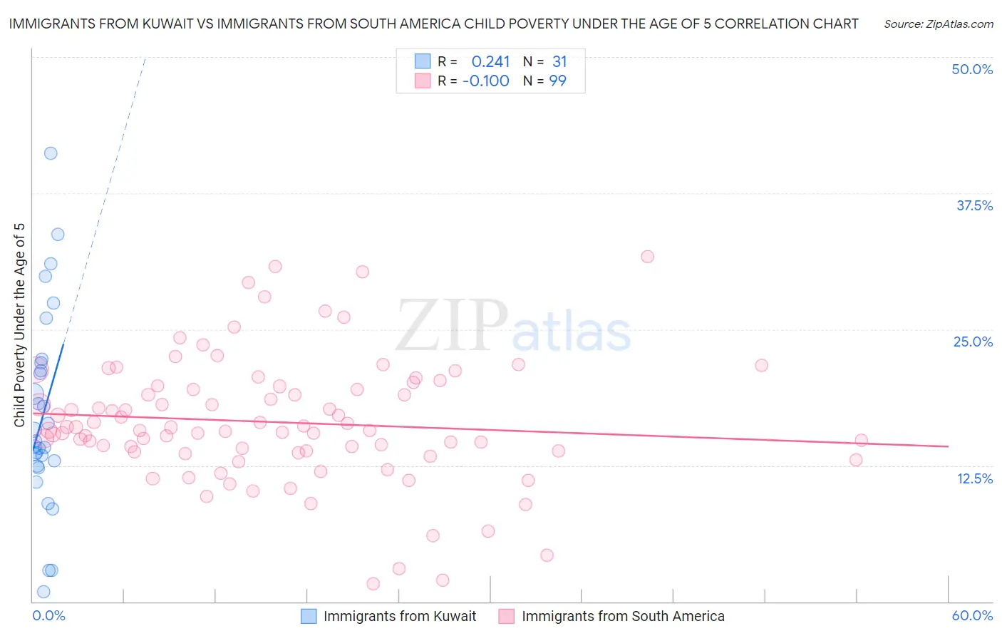 Immigrants from Kuwait vs Immigrants from South America Child Poverty Under the Age of 5