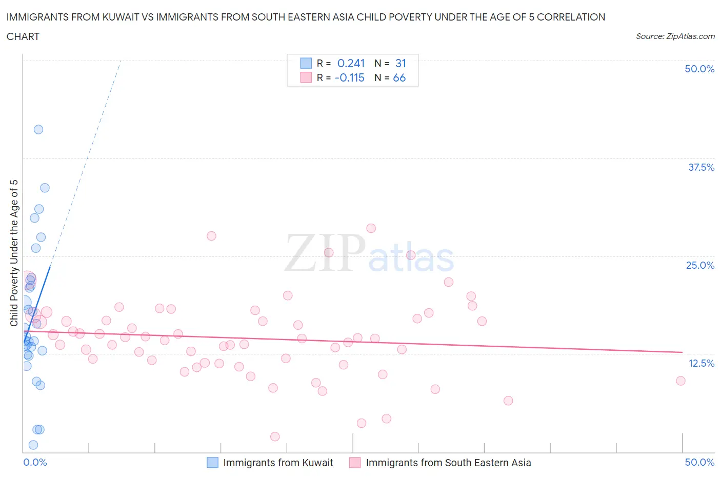 Immigrants from Kuwait vs Immigrants from South Eastern Asia Child Poverty Under the Age of 5