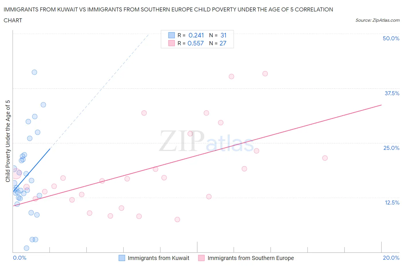 Immigrants from Kuwait vs Immigrants from Southern Europe Child Poverty Under the Age of 5