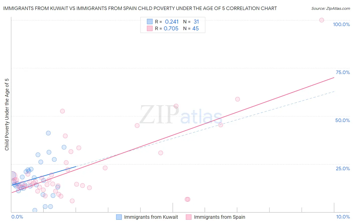 Immigrants from Kuwait vs Immigrants from Spain Child Poverty Under the Age of 5