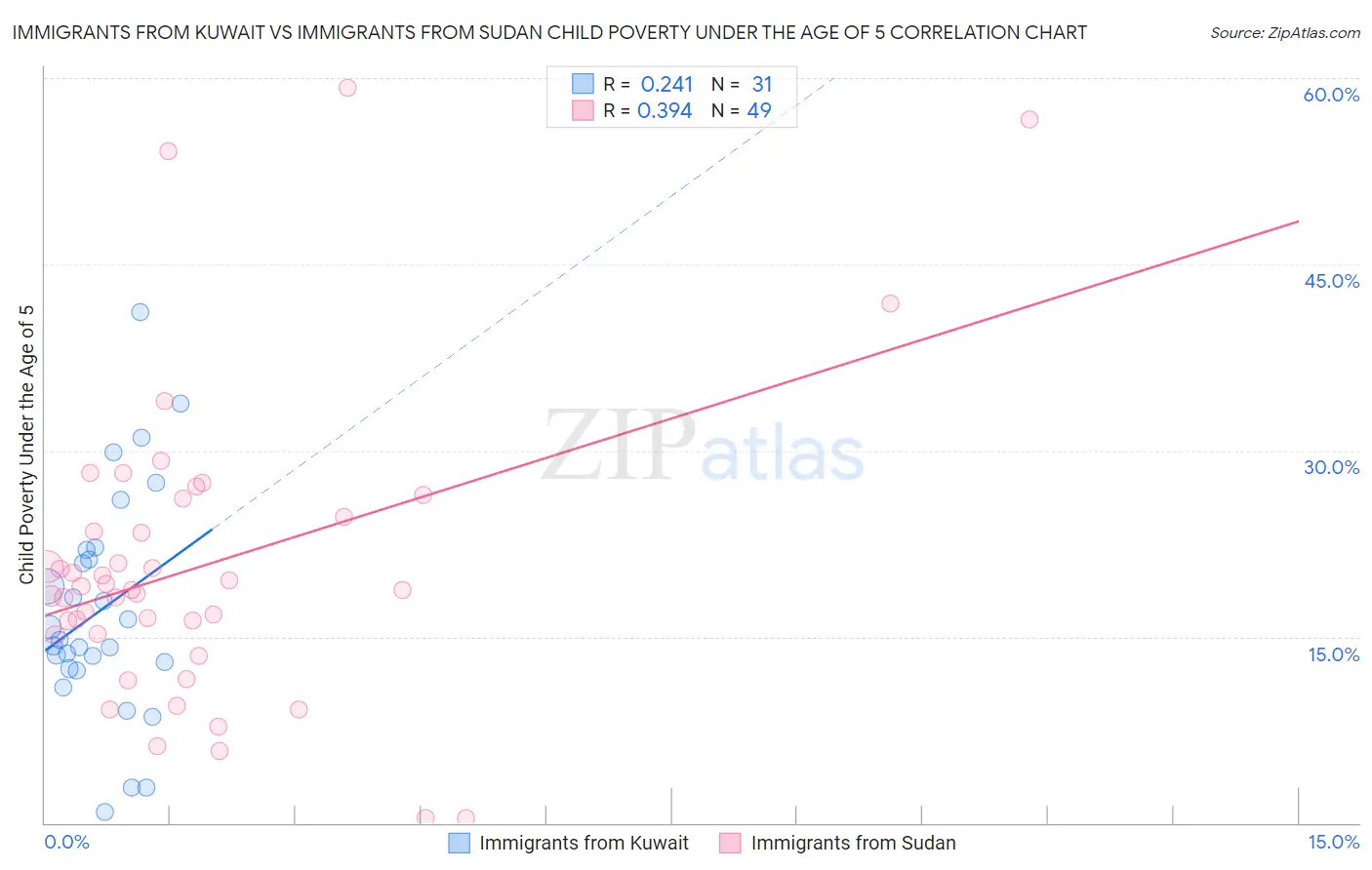 Immigrants from Kuwait vs Immigrants from Sudan Child Poverty Under the Age of 5