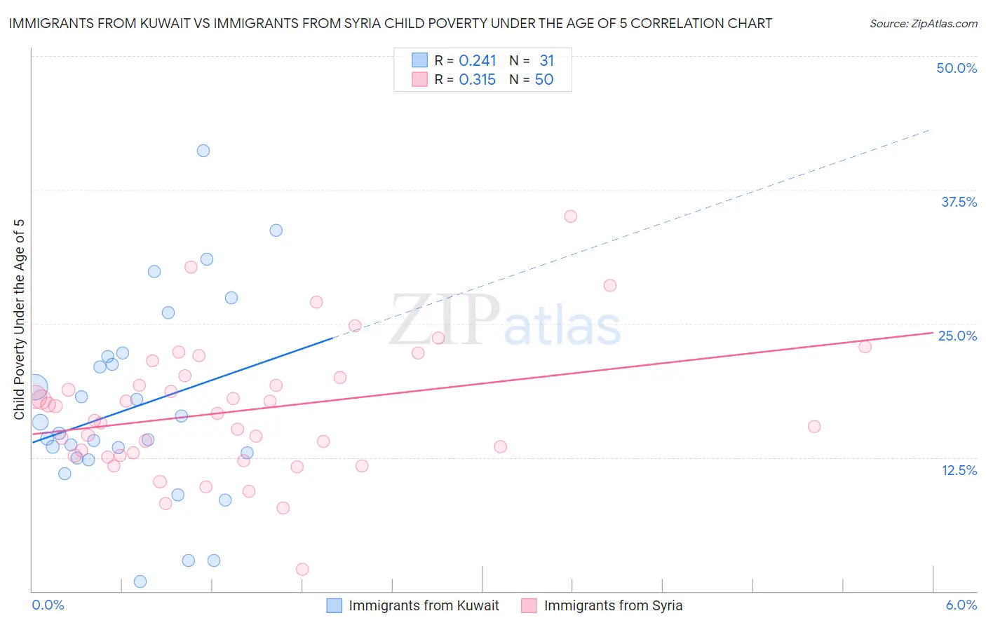 Immigrants from Kuwait vs Immigrants from Syria Child Poverty Under the Age of 5