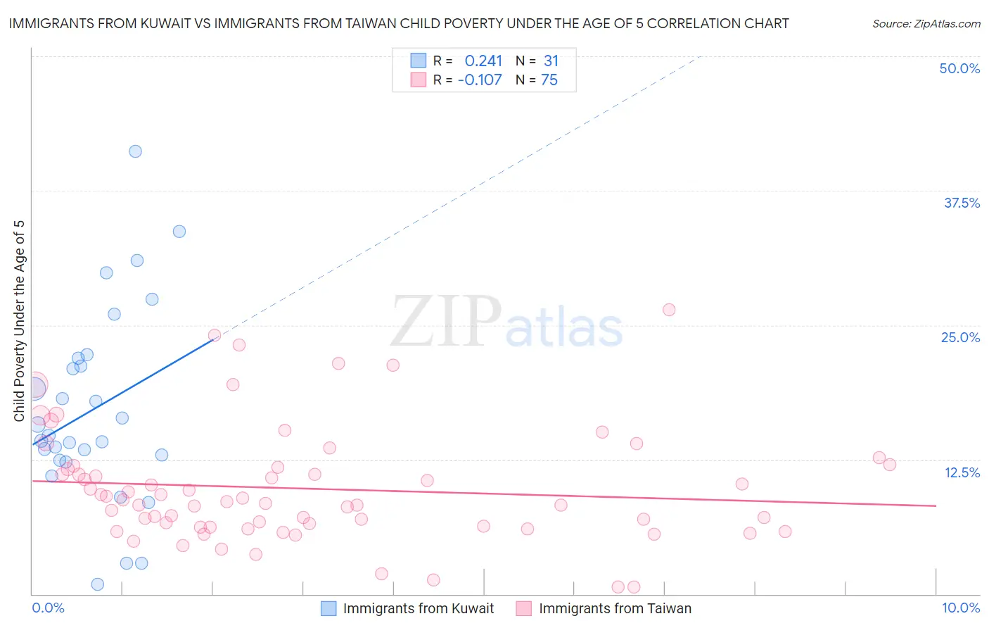 Immigrants from Kuwait vs Immigrants from Taiwan Child Poverty Under the Age of 5