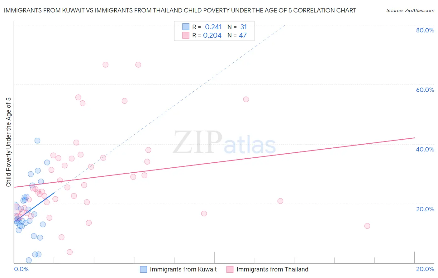 Immigrants from Kuwait vs Immigrants from Thailand Child Poverty Under the Age of 5