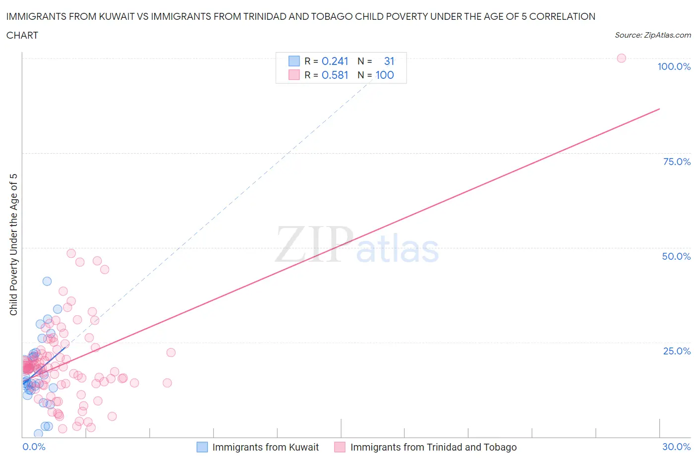 Immigrants from Kuwait vs Immigrants from Trinidad and Tobago Child Poverty Under the Age of 5
