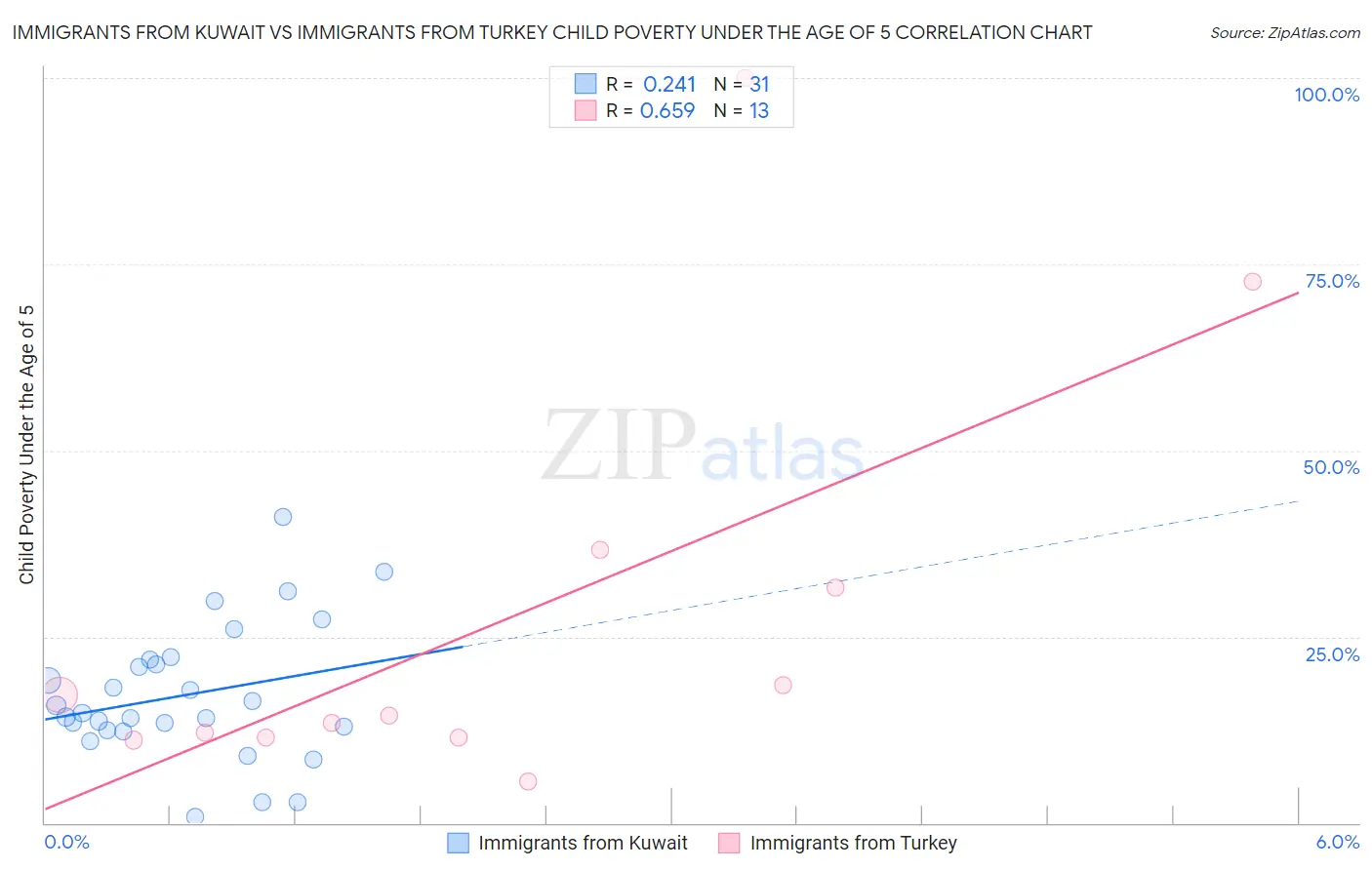 Immigrants from Kuwait vs Immigrants from Turkey Child Poverty Under the Age of 5