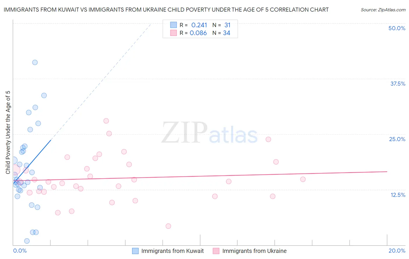 Immigrants from Kuwait vs Immigrants from Ukraine Child Poverty Under the Age of 5