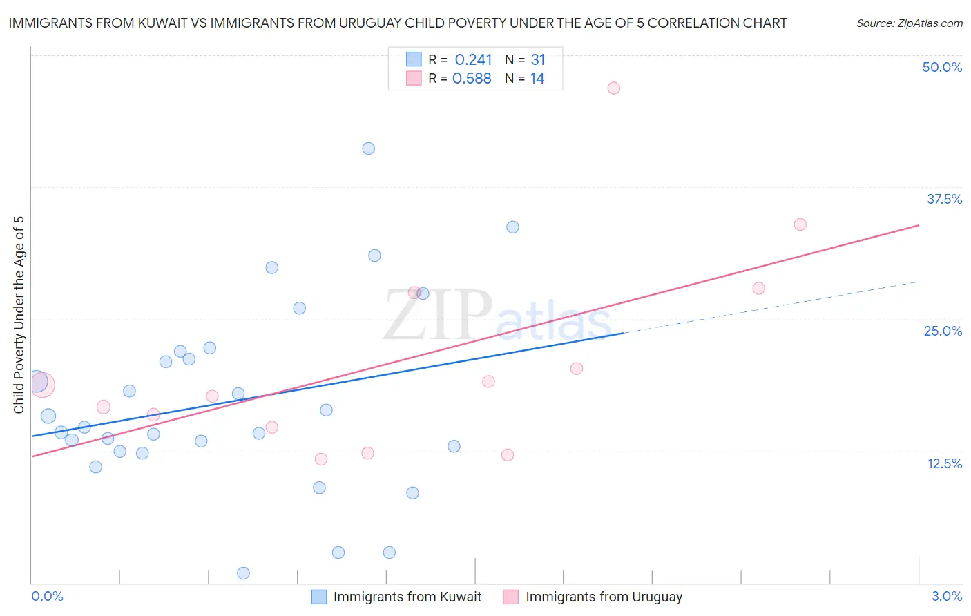 Immigrants from Kuwait vs Immigrants from Uruguay Child Poverty Under the Age of 5