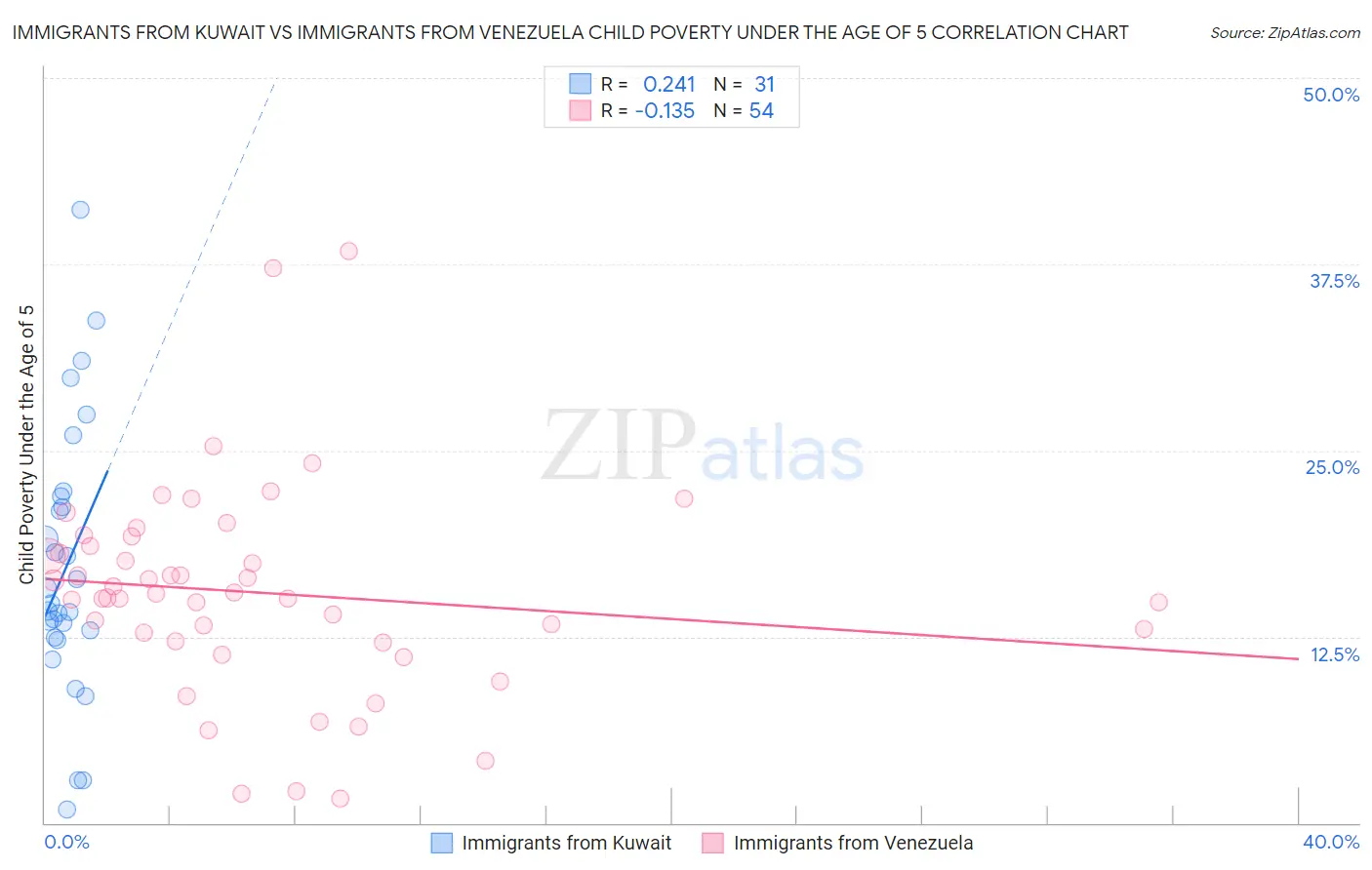 Immigrants from Kuwait vs Immigrants from Venezuela Child Poverty Under the Age of 5