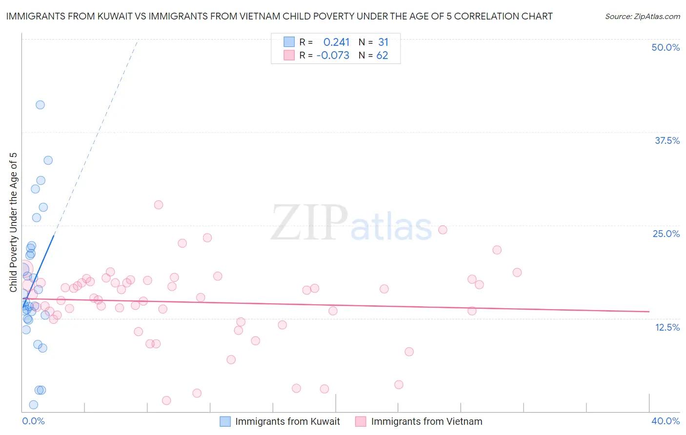 Immigrants from Kuwait vs Immigrants from Vietnam Child Poverty Under the Age of 5