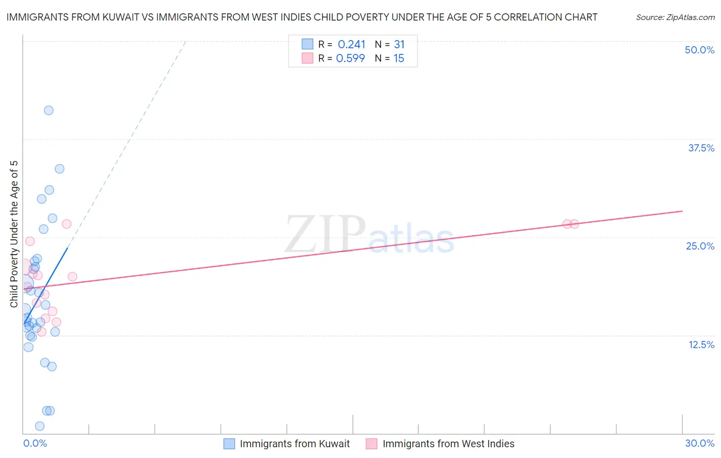 Immigrants from Kuwait vs Immigrants from West Indies Child Poverty Under the Age of 5