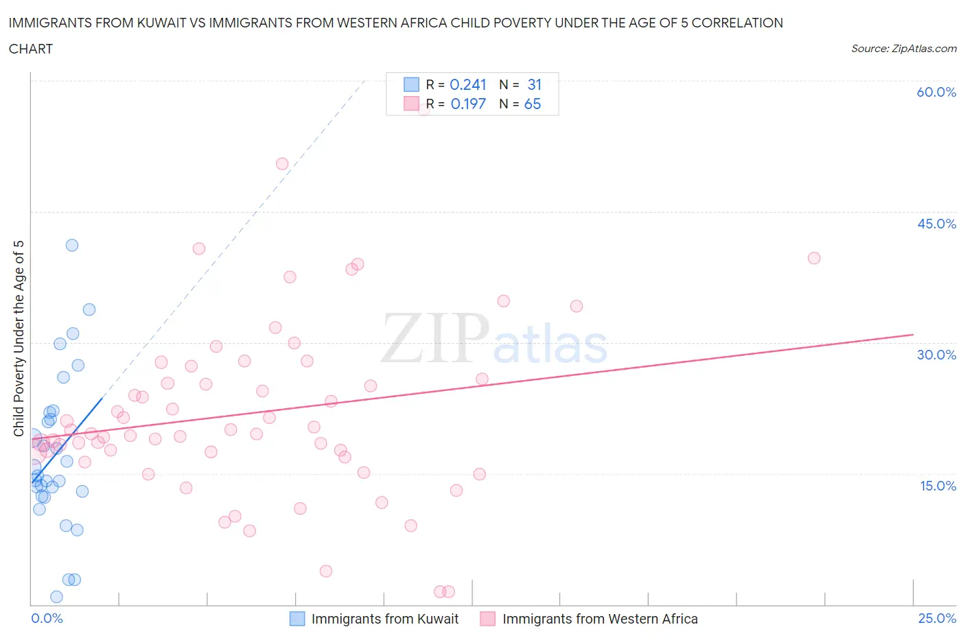Immigrants from Kuwait vs Immigrants from Western Africa Child Poverty Under the Age of 5