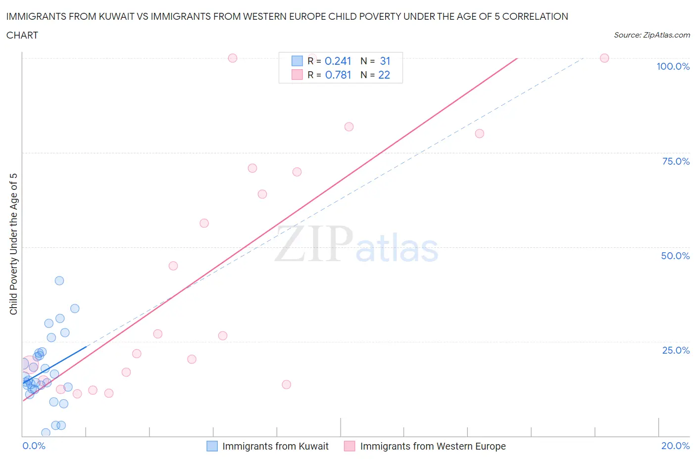 Immigrants from Kuwait vs Immigrants from Western Europe Child Poverty Under the Age of 5