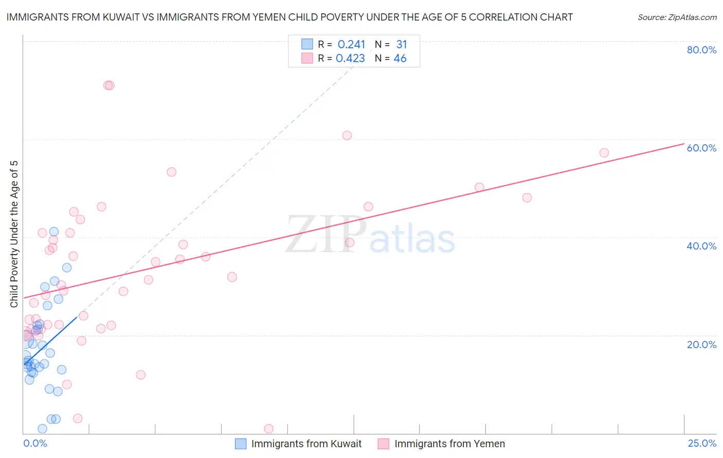 Immigrants from Kuwait vs Immigrants from Yemen Child Poverty Under the Age of 5